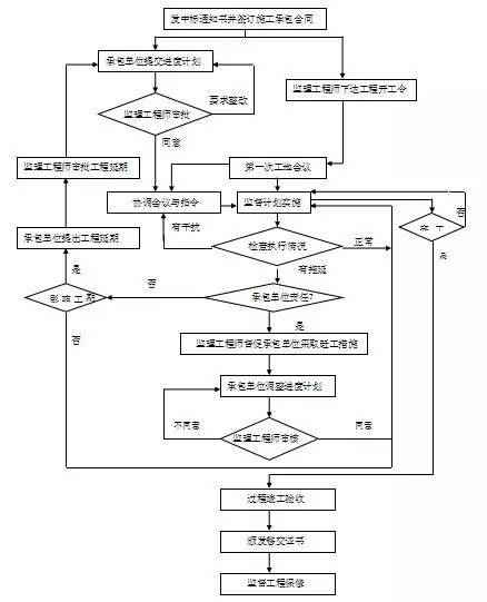 房建项目监理规划范本！_11