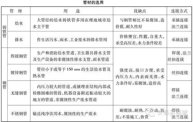 管道、暖通、给排水识图与施工工艺，值得收藏_27