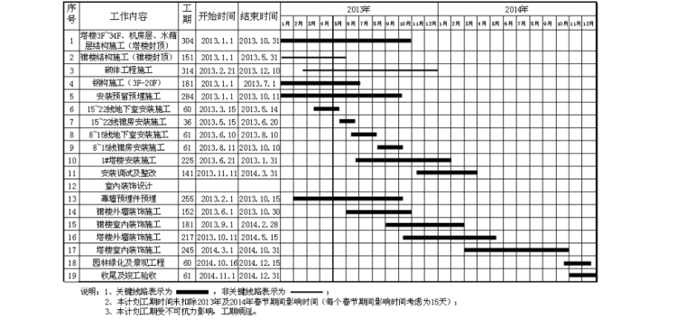 [重庆]新闻传媒中心一期工程塔楼及裙楼施工方案-施工进度计划