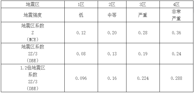 地震动参数资料下载-孟加拉标准地震动参数与中国标准转换探讨