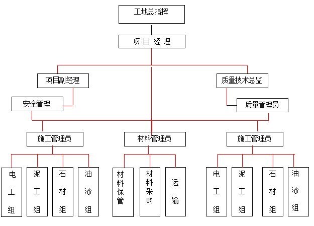 工程组织设计方案资料下载-广州新工厂办公楼室内装修工程施工组织设计方案（共77页）