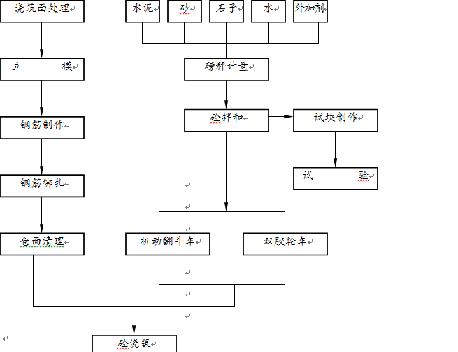 大型水库施工组织设计方案-砼施工工艺流程图