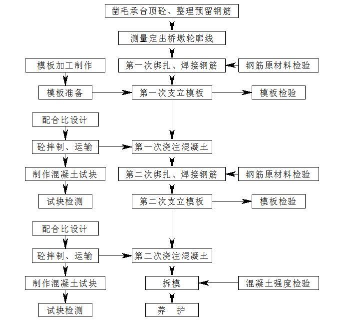 广州办公楼防水施工方案资料下载-贵阳至广州铁路桥梁实心墩施工方案