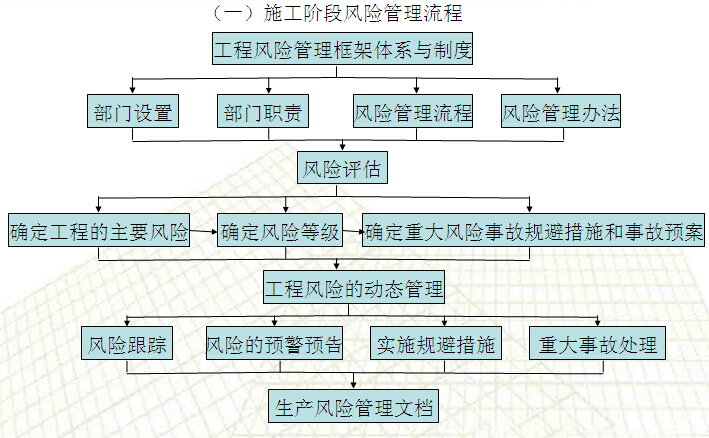 地铁施工安全管理交流资料（事故案例）-施工阶段风险管理流程