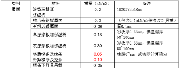 轻钢屋面檩条资料下载-轻钢结构设计统一技术措施