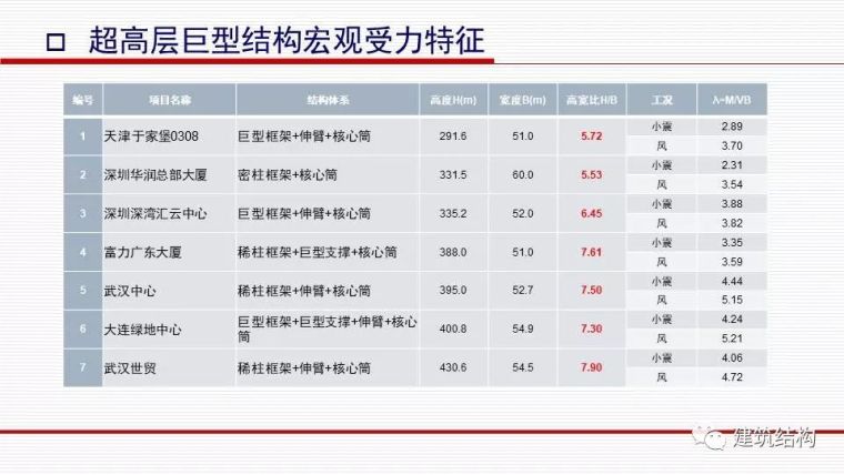 华东院总工周建龙：从抗震概念设计到基于破坏模式的设计_16