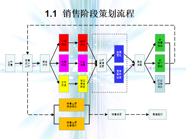 地产营销策划精选-知名地产房地产策划流程-销售阶段策划流程