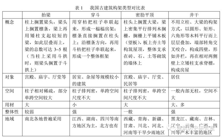 抬梁式古建su资料下载-中国古代建筑“活化石”——徐宿连大叉手传统建筑技艺特色（上）