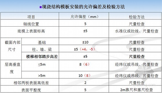 《混凝土结构工程施工质量验收规范》 GB50204-2015解读讲义-现浇结构模板安装的允许偏差及检验方法 