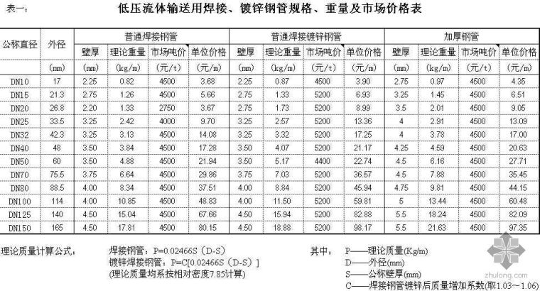 钢管管材计算资料下载-钢管材料价格计算表