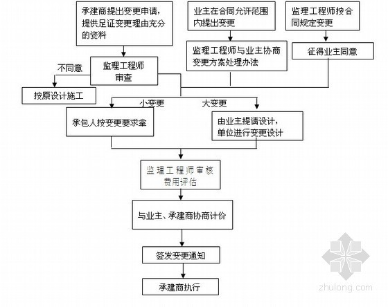 [上海]公路延建工程监理大纲共145页（投标大纲 流程图丰富）-索赔事件处理程序 