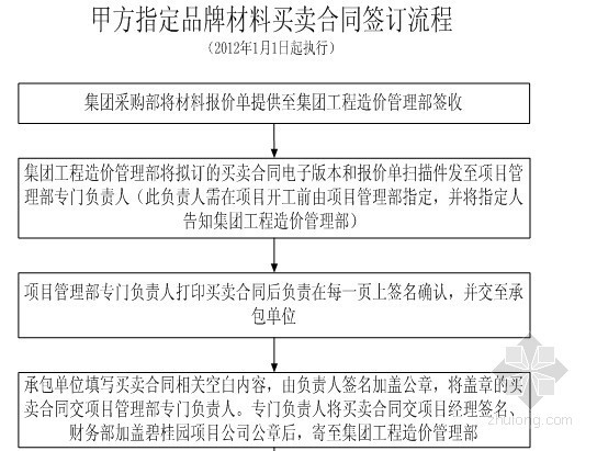 [知名房企]大型住宅区建设工程施工合同(分项工程控制要点 228页)-甲方指定品牌材料买卖合同签订流程 