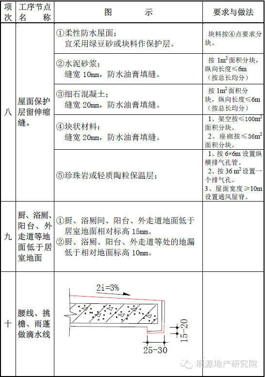 一整套住宅工程质量通病详细图集_4