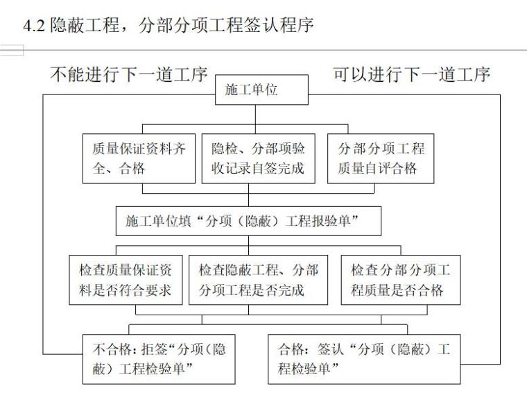 工业园区房屋建设项目钢结构厂房监理规划及监理实施细则-隐蔽工程，分部分项工程签认程序