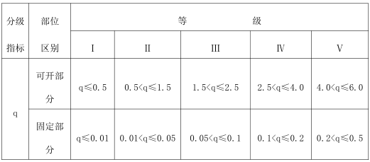 银行大楼幕墙方案设计总说明（PDF，9页）-空气渗透性能分级值