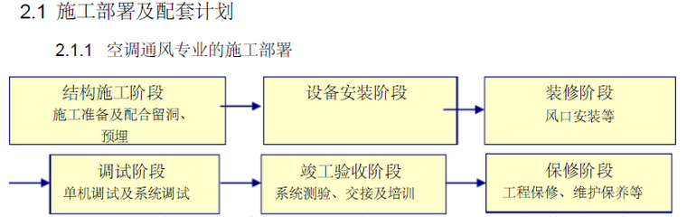 施工组织设计验收表资料下载-吉林市新北科技创业大厦空调项目投标施工组织设计文件（94页）