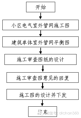 房地产设计管理全过程流程（从前期策划到施工，非常全）_27