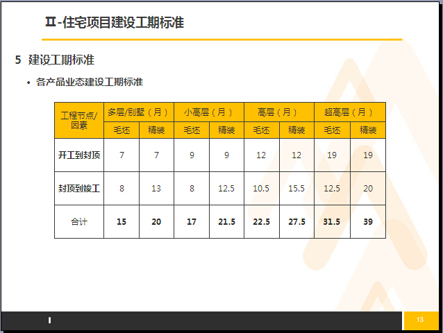 房地产工期控制资料下载-房地产住宅项目建设工期标准