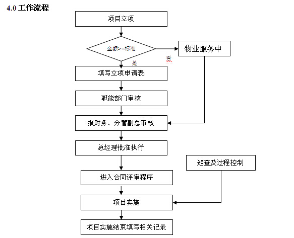 物业工程部管理制度流程（62页）-立项审批管理流程