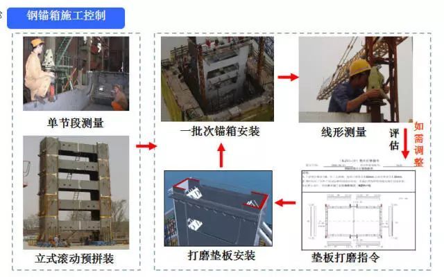 装配式桥梁施工，从索塔到墩台一篇文章全搞定！_23