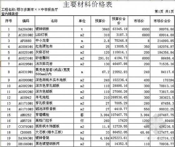 [内蒙古]学校报告厅室内装修工程投标报价书（工程量清单计价）-主要材料价格表 