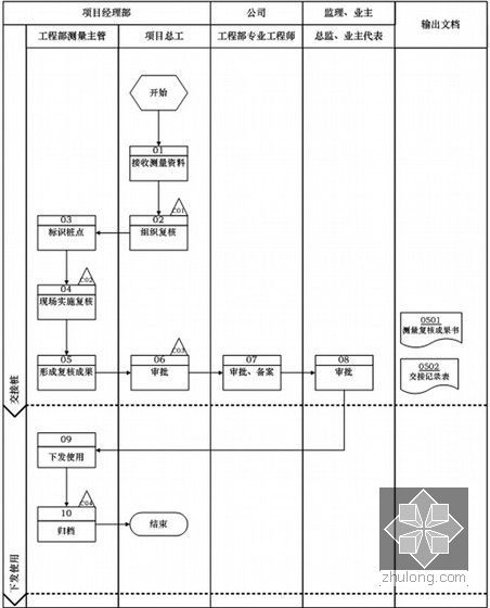 多功能综合型建设集团工程项目内部控制管理手册（492页 图表丰富）-交接桩流程