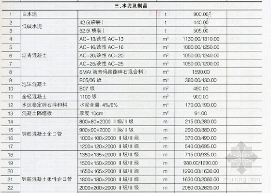 [重庆]2016年1月建设工程材料价格信息112页(造价信息 扫描版)-材料价格信息 