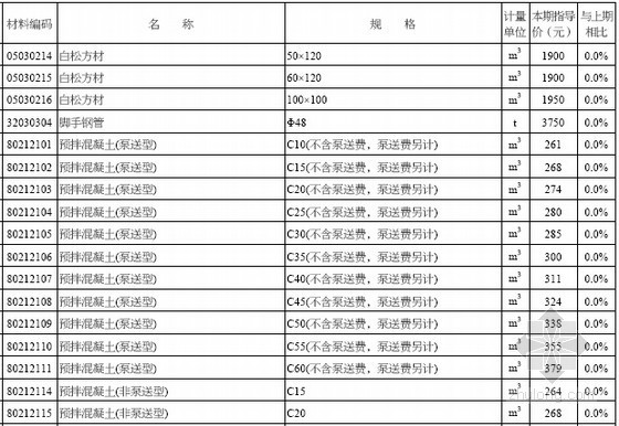 [徐州]2015年4月建设工程材料市场指导价(工程造价信息 50页)-材料价格信息 