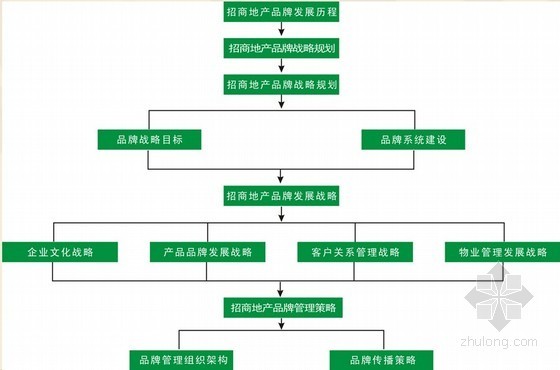 地产战略报告资料下载-[知名房企]房地产品牌发展战略研究报告