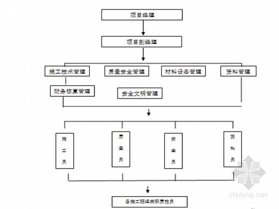 2013市政道路施工方案(测量、施工、排水)-施工组织机构框图 