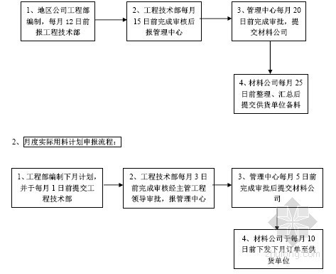 [广东]上市房企工程管理指导手册超详解(表格丰富 508页)-材料申报流程 