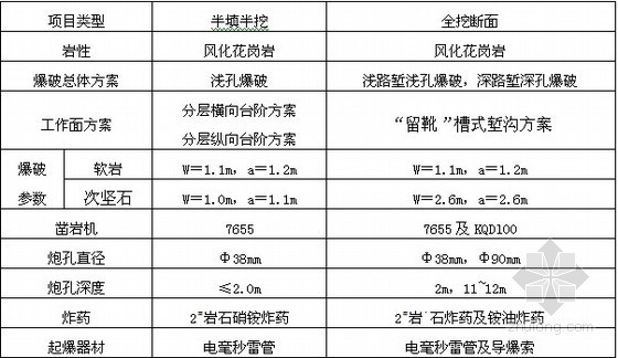 高速公路路基高边坡施工专项安全方案-石方爆破总体设计方案 