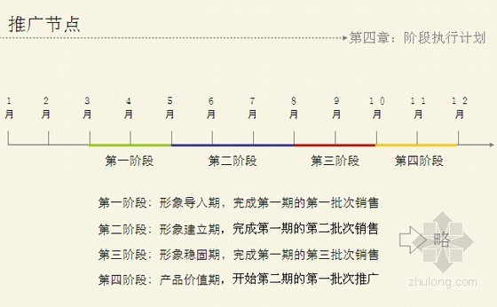 [成都]知名住宅项目广告整合营销传播研究-推广节点 