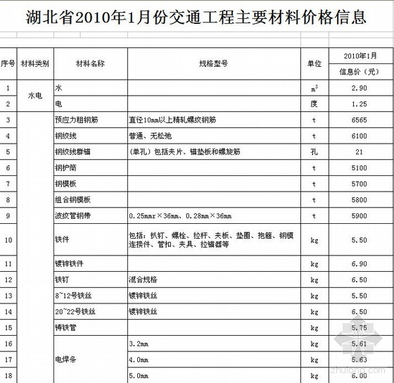 广东交通工程信息价资料下载-湖北省2010年交通工程1月份主要材料信息价
