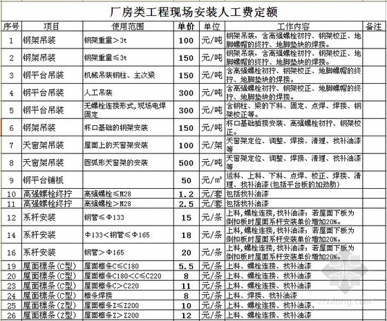 大型施工企业内部劳动定额（土建、安装、装饰）-安装人工费定额 