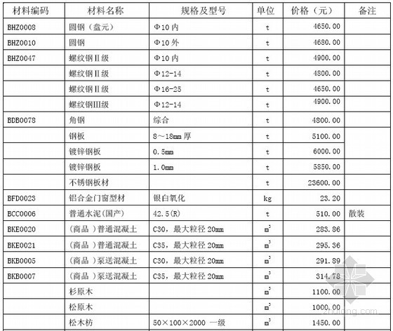 深圳2010造价信息资料下载-[深圳]2010年6月建设工程常用材料价格信息