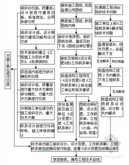 建筑工程施工监理手册资料下载-名企编制建筑工程施工项目管理手册（132页）