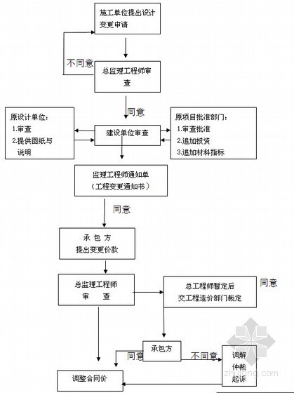[武汉]市政公路改建工程监理大纲（流程图丰富 2015年编）-投资控制流程图 