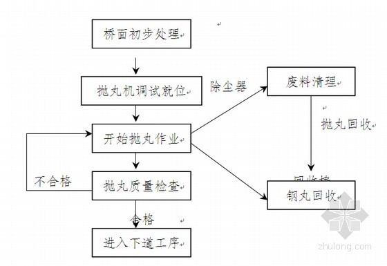 桥梁桥面防水施工作业指导书-抛丸工艺流程图 