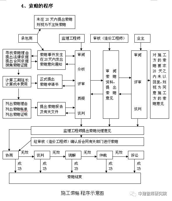 工程造价全过程跟踪审计方案_4