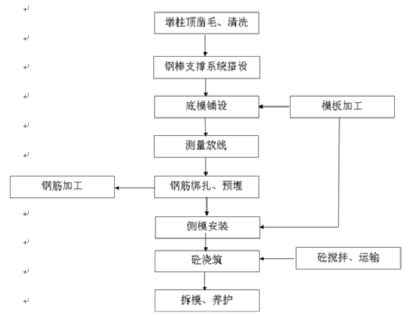 扣件式钢管架作业指导书资料下载-桥梁下部结构施工作业指导书