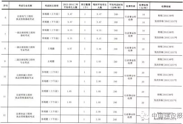 住建部发布专业资格考试收费标准：一级注册建筑师115元/名-18.jpg