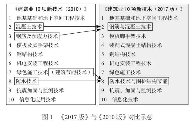 独家深度解读丨《建筑业10项新技术（2017版）》修订情况介绍_3