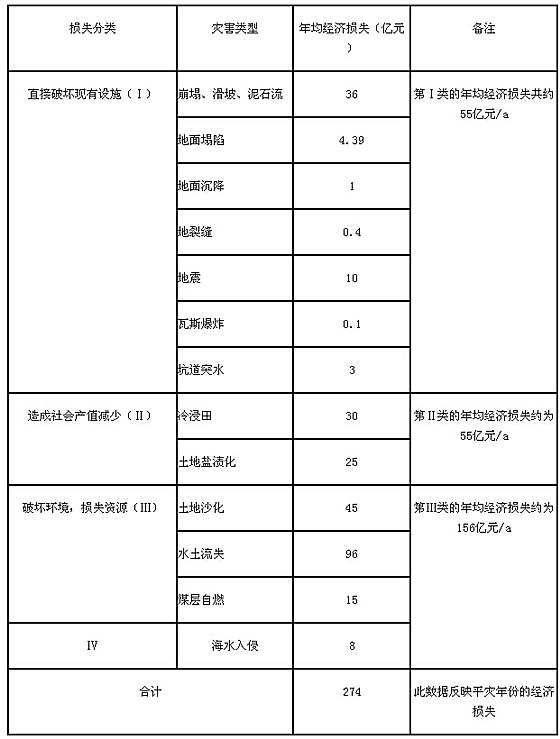 解决地质灾害地理信息系统-地质灾害-表格.jpg