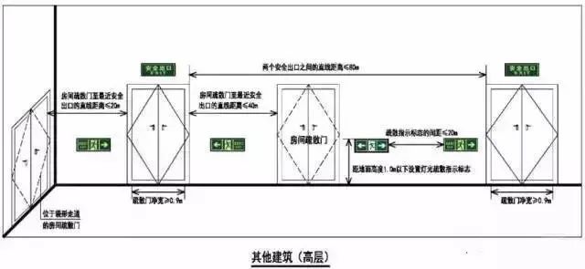 干货|民用建筑施安全疏散距离_12