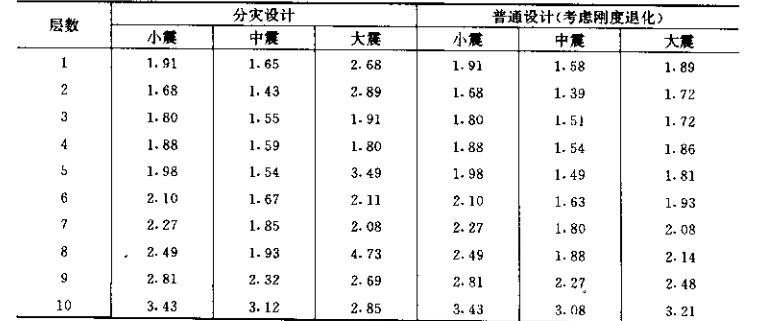 基于性能的结构抗震设计（二）_10