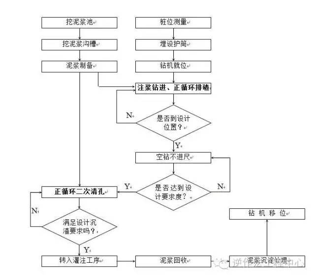 岩土工程各类型桩施工工艺流程图_2