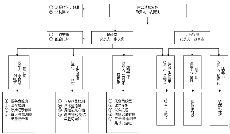 高速公路改建工程水泥稳定碎石基层施工方案_3