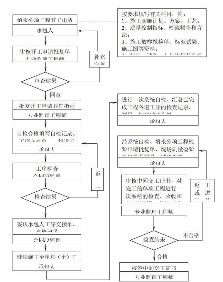 [山东]钢结构厂房工程监理规划及监理实施细则-工程质量监理监控控制程序