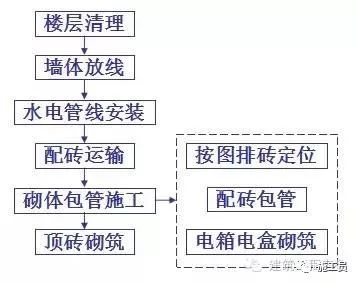 别小看“砌体包管”，做好了省不少！_5